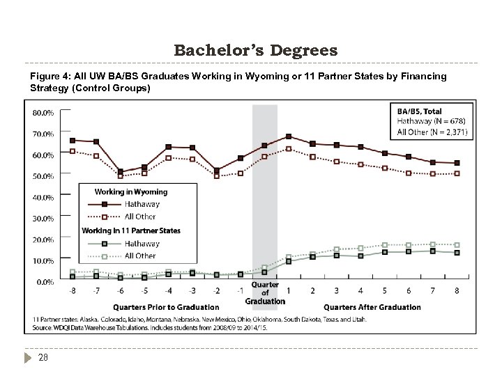 Bachelor’s Degrees Figure 4: All UW BA/BS Graduates Working in Wyoming or 11 Partner