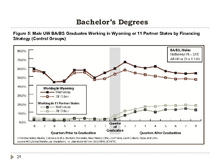 Bachelor’s Degrees Figure 5: Male UW BA/BS Graduates Working in Wyoming or 11 Partner