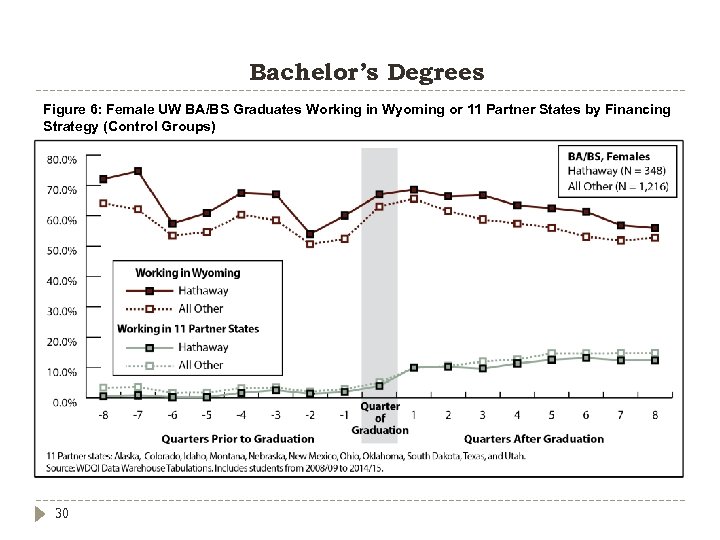 Bachelor’s Degrees Figure 6: Female UW BA/BS Graduates Working in Wyoming or 11 Partner