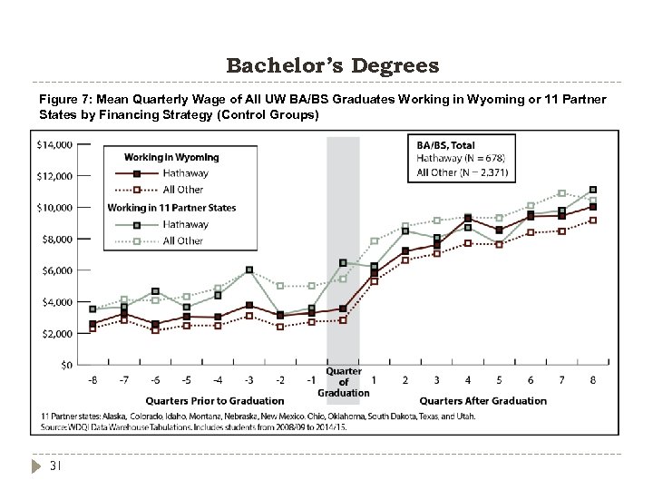 Bachelor’s Degrees Figure 7: Mean Quarterly Wage of All UW BA/BS Graduates Working in