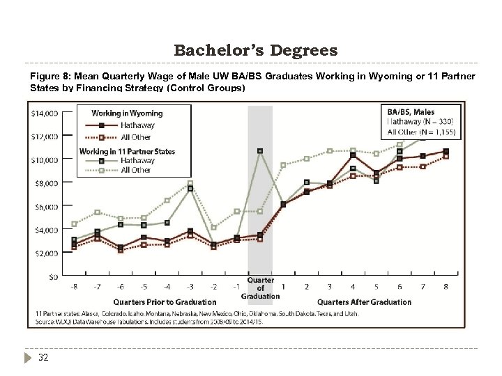 Bachelor’s Degrees Figure 8: Mean Quarterly Wage of Male UW BA/BS Graduates Working in