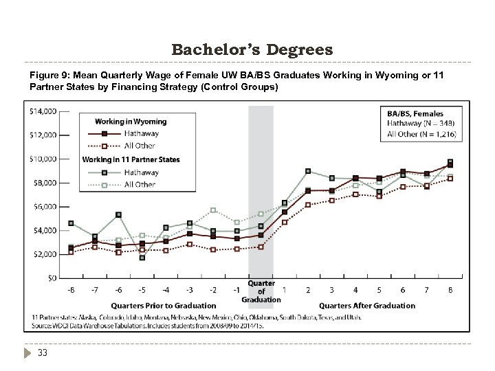 Bachelor’s Degrees Figure 9: Mean Quarterly Wage of Female UW BA/BS Graduates Working in