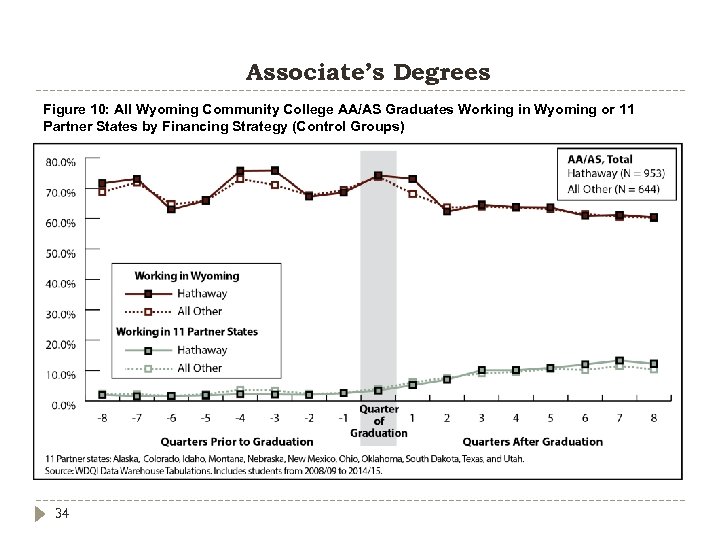 Associate’s Degrees Figure 10: All Wyoming Community College AA/AS Graduates Working in Wyoming or