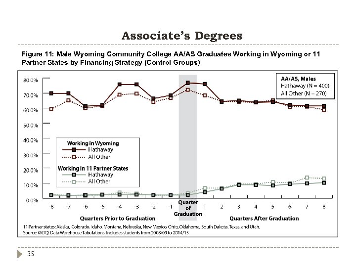 Associate’s Degrees Figure 11: Male Wyoming Community College AA/AS Graduates Working in Wyoming or