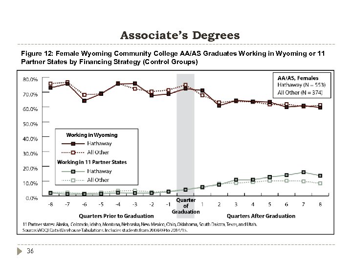 Associate’s Degrees Figure 12: Female Wyoming Community College AA/AS Graduates Working in Wyoming or