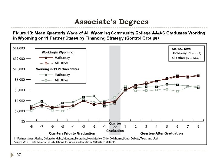 Associate’s Degrees Figure 13: Mean Quarterly Wage of All Wyoming Community College AA/AS Graduates