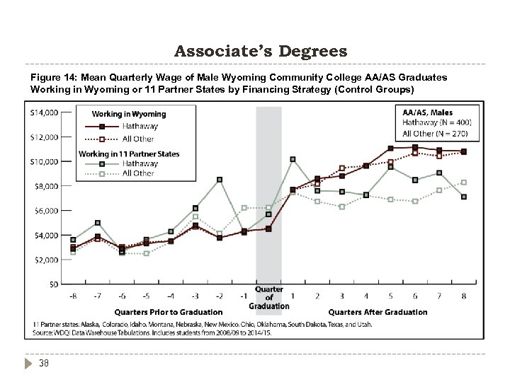 Associate’s Degrees Figure 14: Mean Quarterly Wage of Male Wyoming Community College AA/AS Graduates