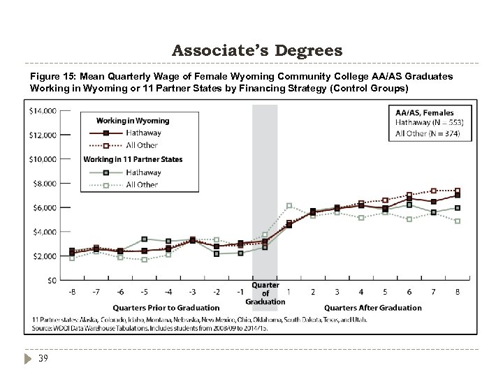 Associate’s Degrees Figure 15: Mean Quarterly Wage of Female Wyoming Community College AA/AS Graduates