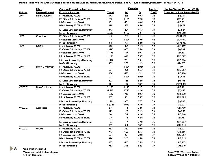 Postsecondary Scholarship Analysis for Higher Education, High Degree/Award Status, and College Financing Strategy: 2008/09