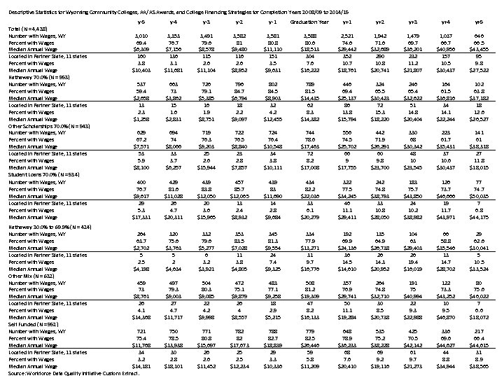 Descriptive Statistics for Wyoming Community Colleges, AA/AS Awards, and College Financing Strategies for Completion