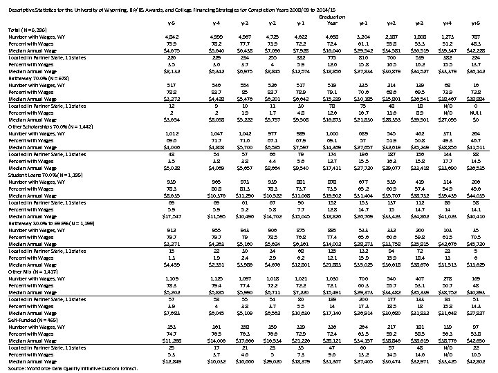 Descriptive Statistics for the University of Wyoming, BA/BS Awards, and College Financing Strategies for