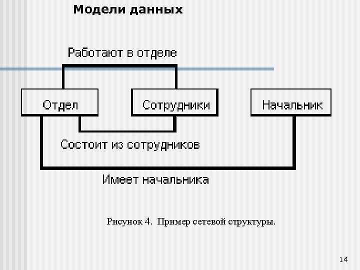 Модели данных Рисунок 4. Пример сетевой структуры. 14 