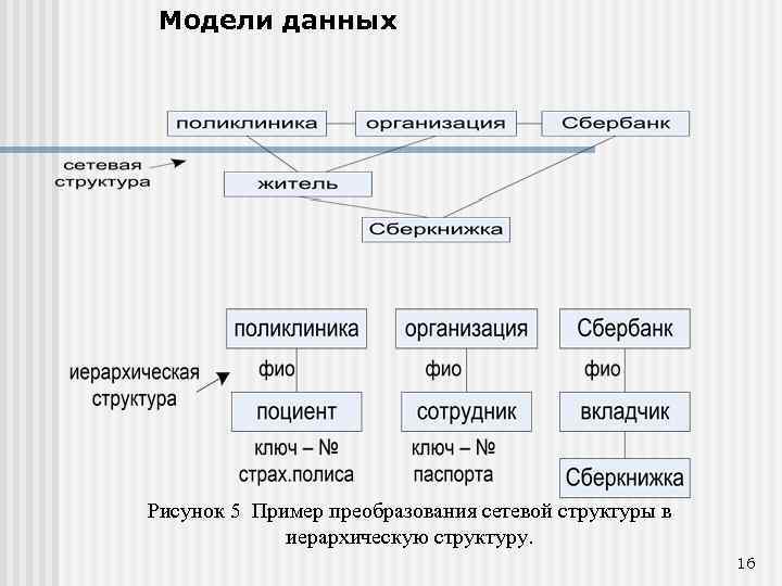 Модели данных Рисунок 5 Пример преобразования сетевой структуры в иерархическую структуру. 16 