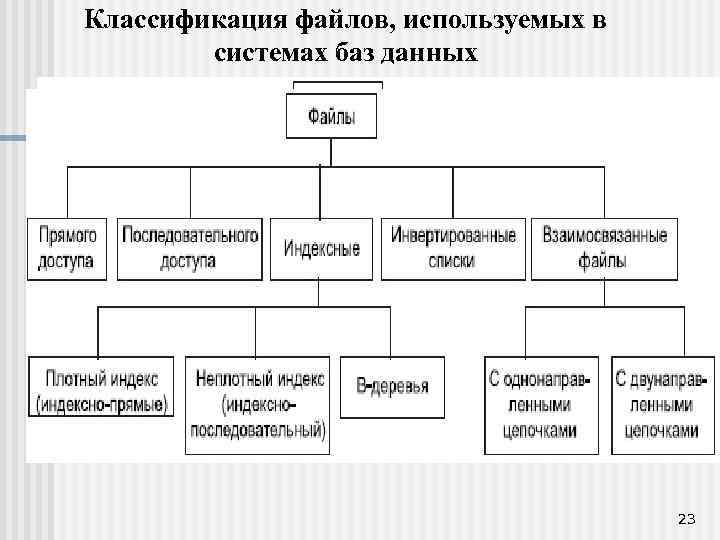 Классификация файлов, используемых в системах баз данных 23 