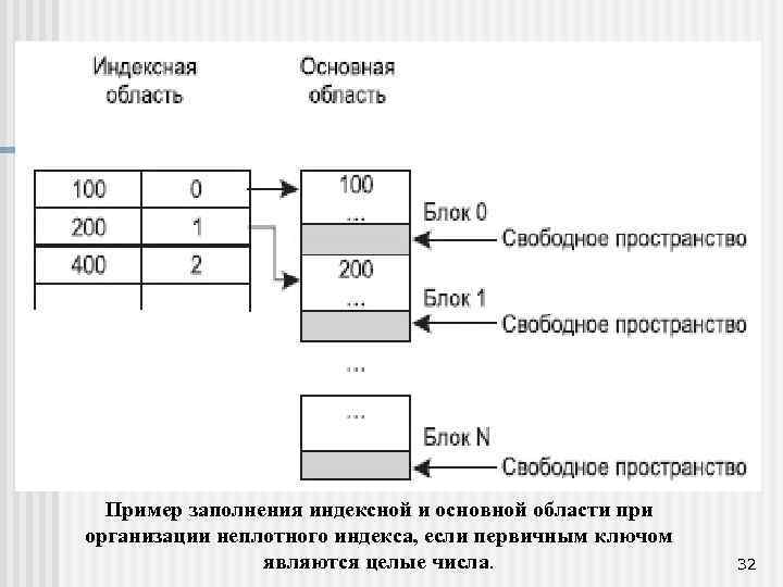 Пример заполнения индексной и основной области при организации неплотного индекса, если первичным ключом являются