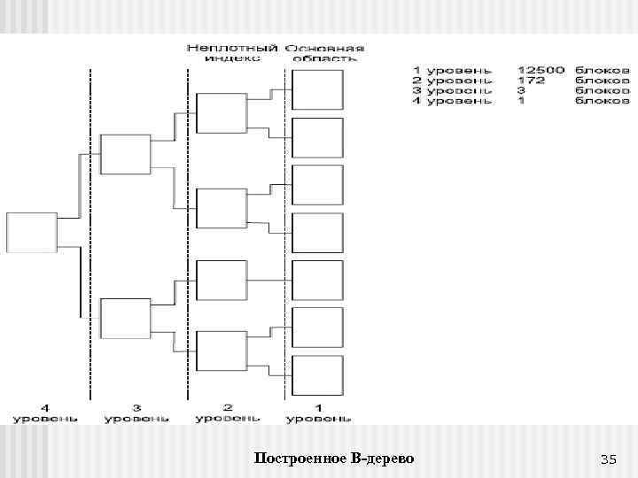 Построенное В-дерево 35 