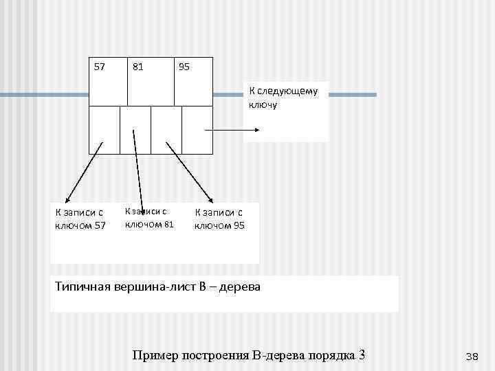 57 81 95 К следующему ключу К записи с ключом 57 К записи с