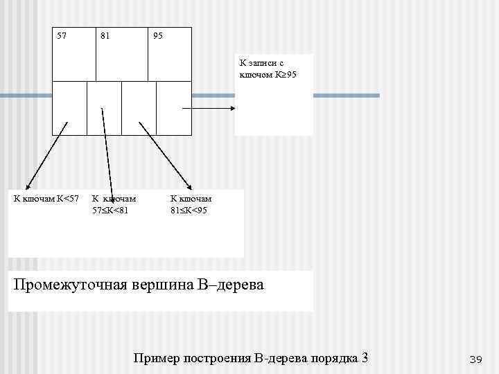 57 81 95 К записи с ключом К 95 К ключам К<57 К ключам