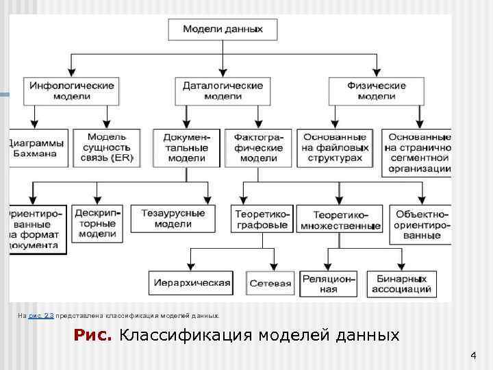 На рис. 2. 3 представлена классификация моделей данных. Рис. Классификация моделей данных 4 