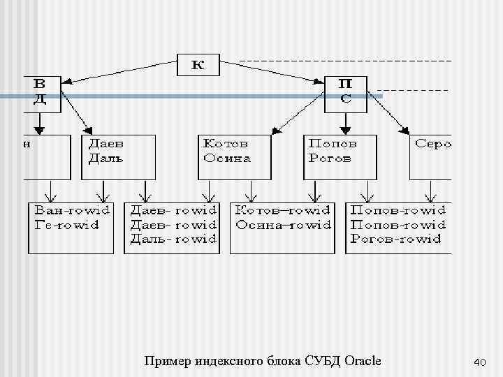 Пример индексного блока СУБД Oracle 40 