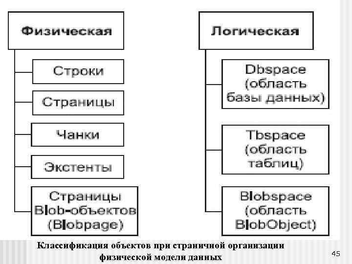 Классификация объектов при страничной организации физической модели данных 45 