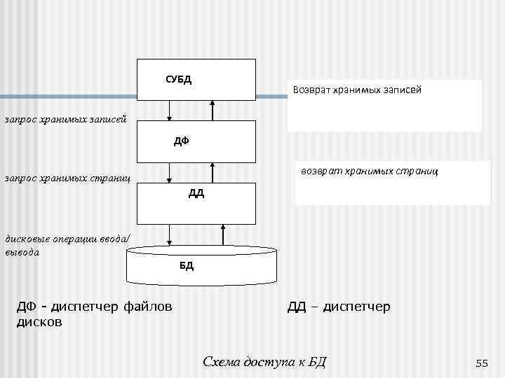 СУБД Возврат хранимых записей запрос хранимых записей ДФ возврат хранимых страниц запрос хранимых страниц