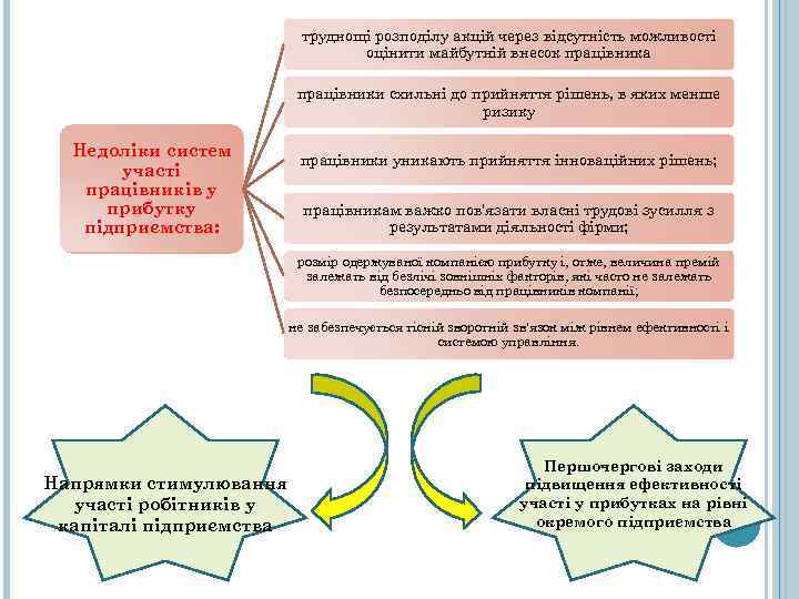 труднощі розподілу акцій через відсутність можливості оцінити майбутній внесок працівника працівники схильні до прийняття
