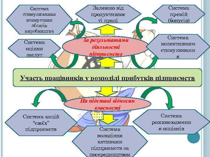 Система стимулювання конкретних обсягів виробництва Система оцінки заслуг Залежно від продуктивнос ті праці За