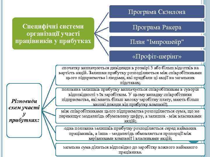 Програма Скэнлона Специфічні системи організації участі працівників у прибутках Програма Ракера План "Імпрошейр" «Профіт-шерінг»