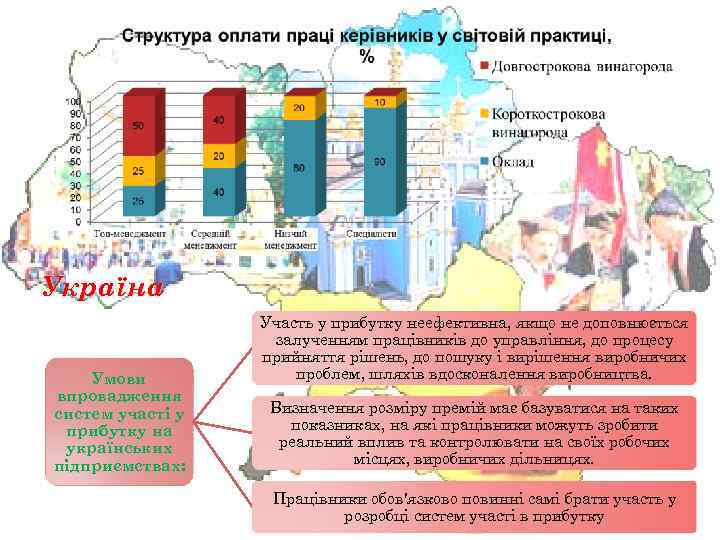 Україна Умови впровадження систем участі у прибутку на українських підприємствах: Участь у прибутку неефективна,