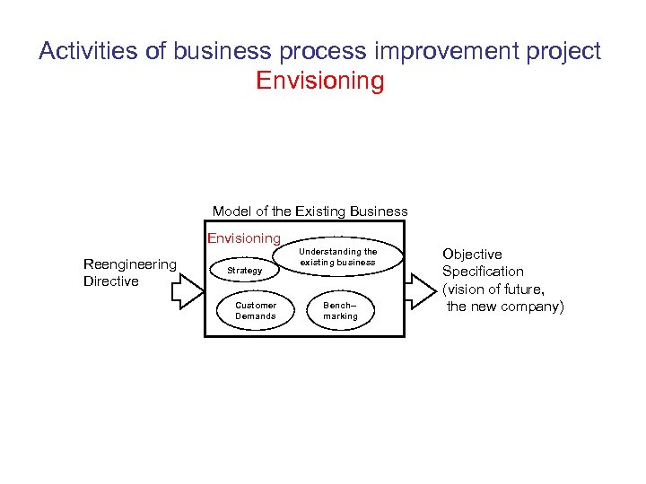 Activities of business process improvement project Envisioning Model of the Existing Business Envisioning Reengineering