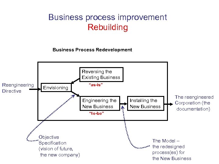 Business process improvement Rebuilding Business Process Redevelopment Reversing the Existing Business Reengineering Directive Envisioning
