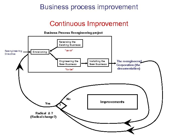 Business process improvement Continuous Improvement Business Process Reengineering project Reversing the Existing Business Reengineering