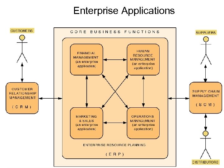 Enterprise Applications 