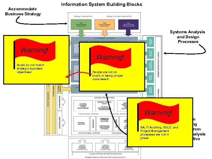 Accommodate Business Strategy Information System Building Blocks Systems Analysis and Design Processes Warning! Goals