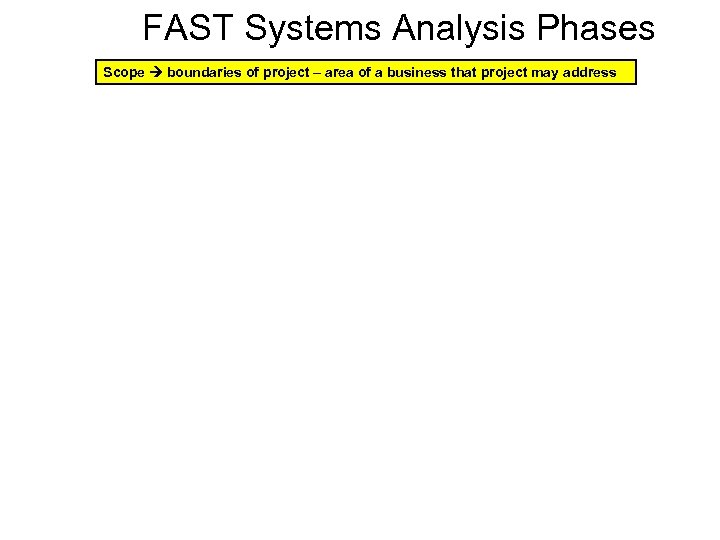 FAST Systems Analysis Phases Scope boundaries of project – area of a business that