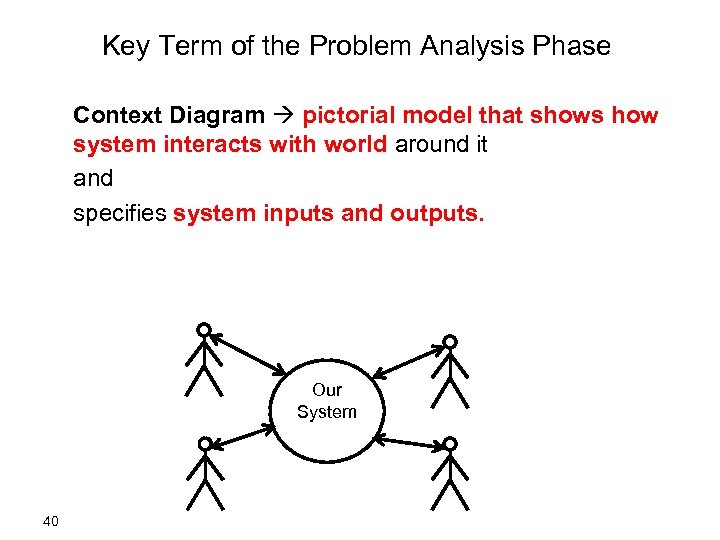 Key Term of the Problem Analysis Phase Context Diagram pictorial model that shows how