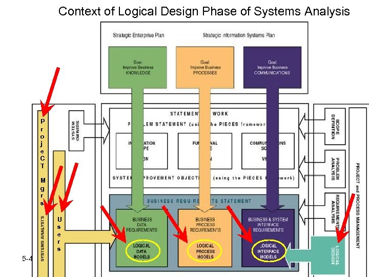 Context of Logical Design Phase of Systems Analysis P r o j e C