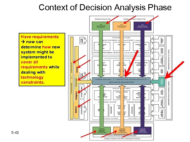Builders Designers Have requirements now can determine how new system might be implemented to