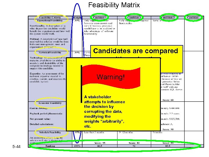 Feasibility Matrix Candidates are compared with each other and ranked. Warning! A stakeholder attempts