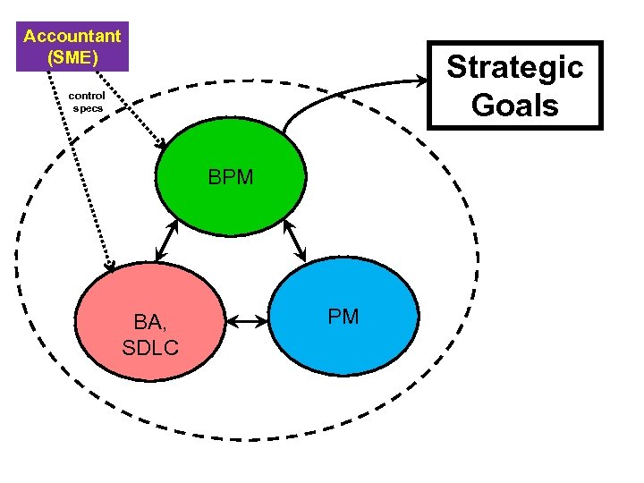 Accountant (SME) Strategic Goals control specs BPM BA, SDLC PM 