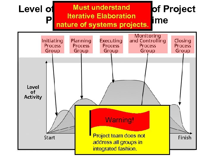 Must and Overlap of Project Level of Activityunderstand Iterative Elaboration Process Groupsprojects. nature of