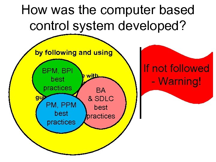 How was the computer based control system developed? by following and using BPM, BPI