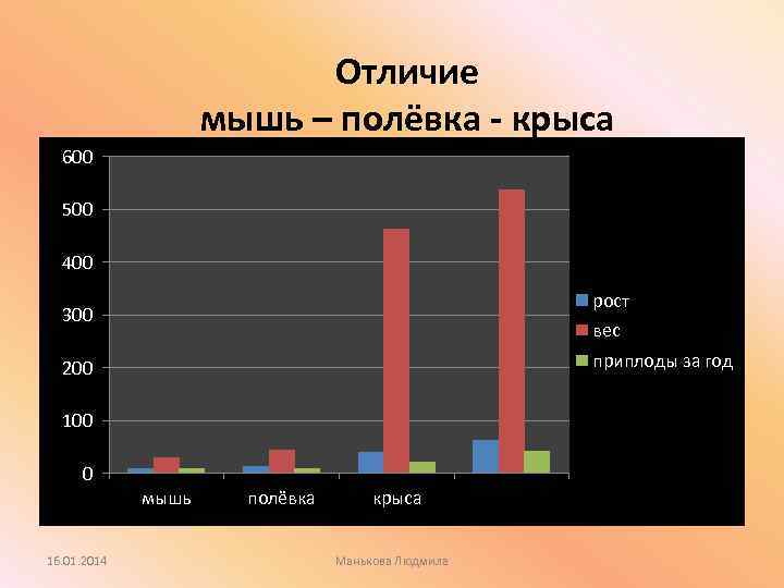 Отличие мышь – полёвка - крыса 600 500 400 рост 300 вес приплоды за