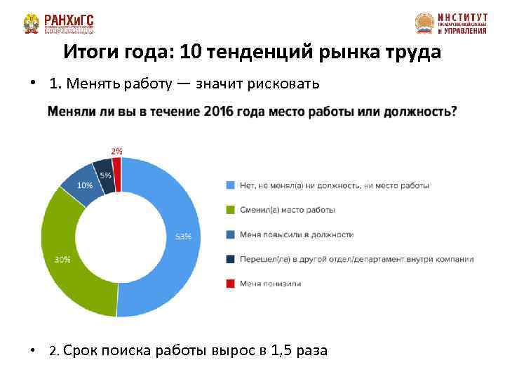 Тенденции рынка труда