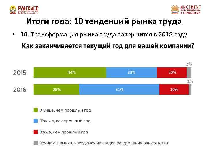 Тенденции рынка труда. Тенденции развития рынка труда в России. Трансформация рынка труда. Тренды рынка труда. Тенденции современного рынка труда.