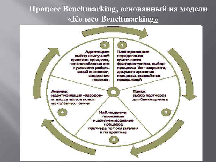 Процесс Benchmarking, основанный на модели «Колесо Benchmarking» 