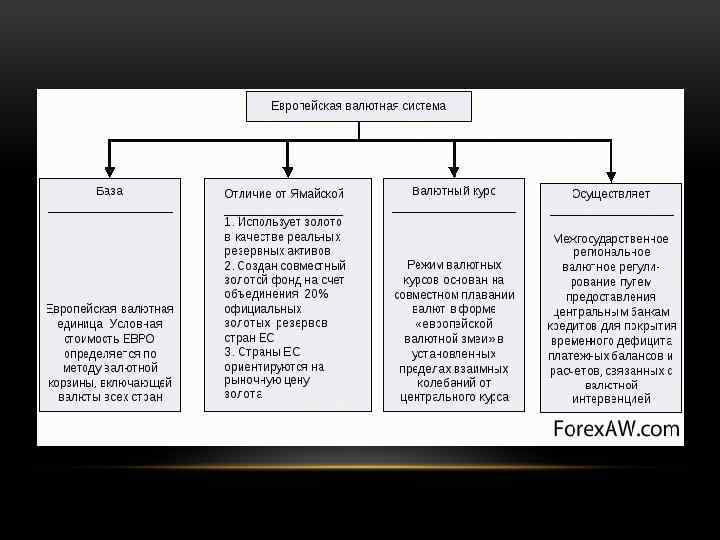 Основы мировой валютной системы. Европейская валютная система. Европейская валютная система характеристика. Страны европейской валютной системы таблица. Основные принципы ямайской валютной системы.