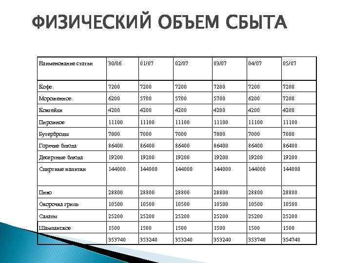 ФИЗИЧЕСКИЙ ОБЪЕМ СБЫТА Наименование статьи 30/06 01/07 02/07 03/07 04/07 05/07 Кофе 7200 7200