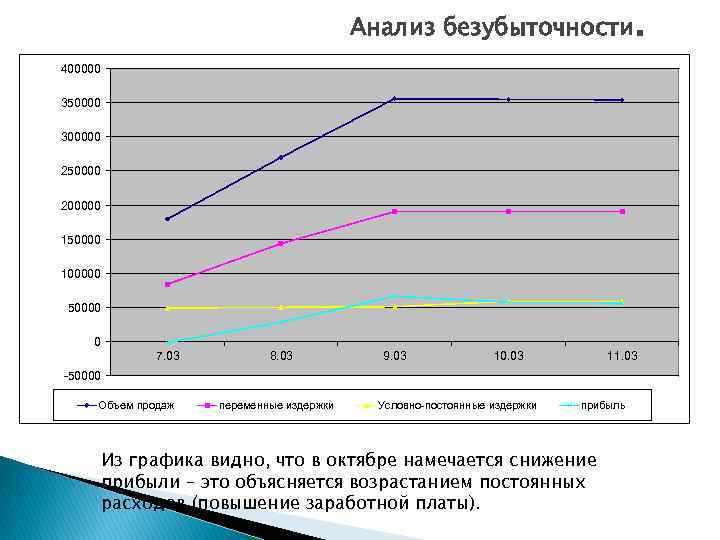 Анализ безубыточности. 400000 350000 300000 250000 200000 150000 100000 50000 0 7. 03 8.